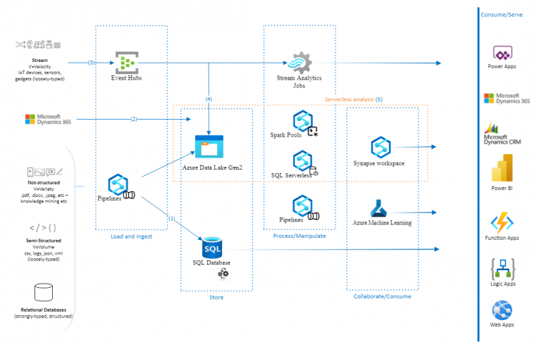 Azure Synapse Analytics in the Azure Architecture Centre