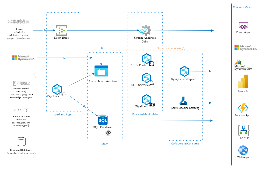 Azure Synapse Analytics in the Azure Architecture Centre